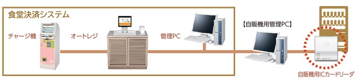 食堂決済システムと連携