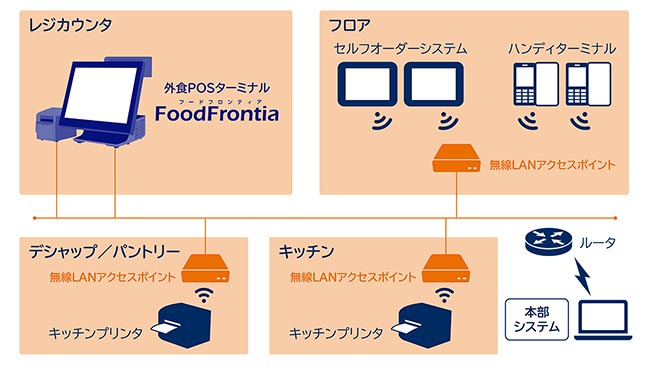 キリンシティ様　導入システムイメージ