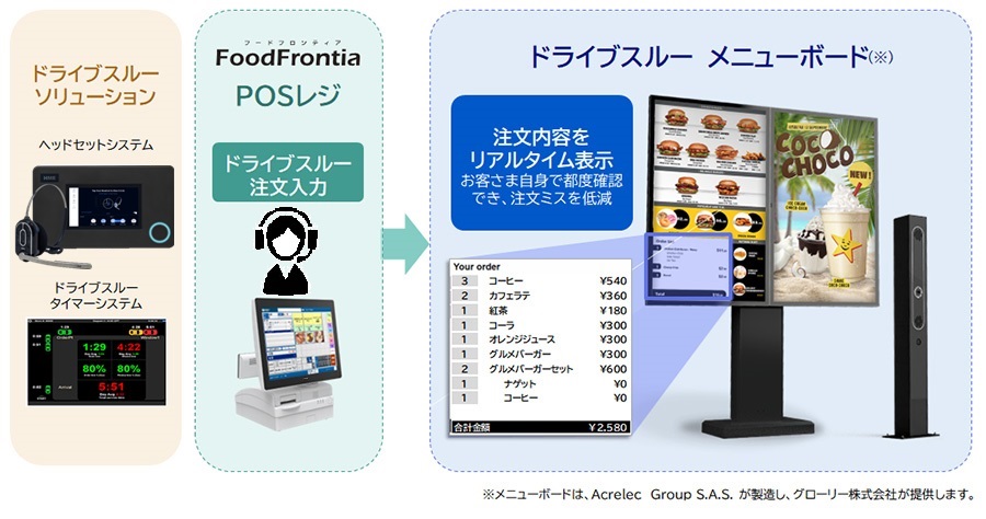 ドライブスルーの注文内容をメニューボードにリアルタイムで表示
