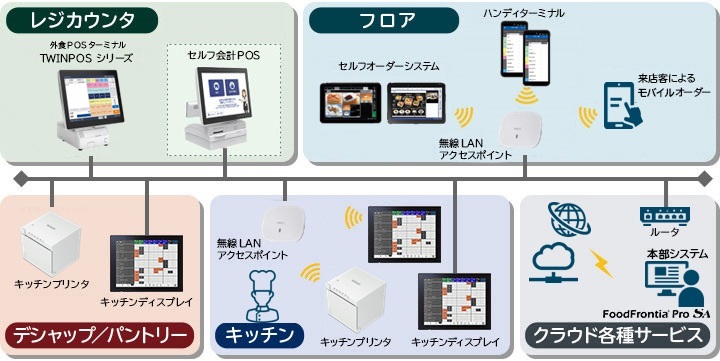 セルフ会計POSシステム システム構成図