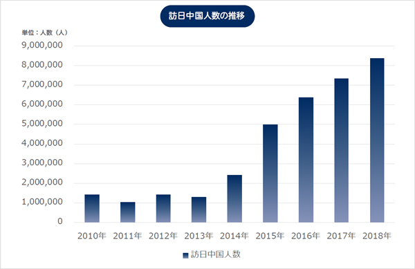 ※資料出典：日本政府観光局 (JNTO) https://statistics.jnto.go.jp/graph/ 