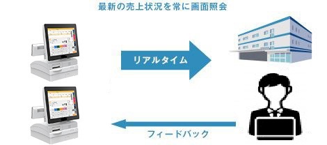 RegiGrow Point2.リアルタイムに売上げ・在庫情報を表示