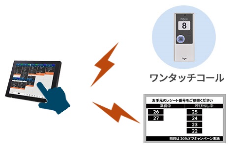 キッチンディスプレイ、呼び出し画面とワンタッチコールと連動しているようす