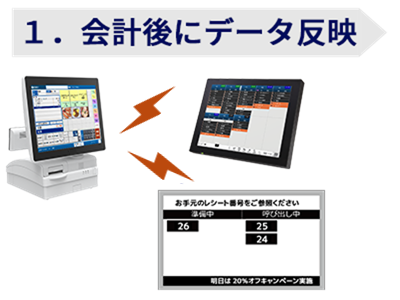 １．会計後にデータ反映
