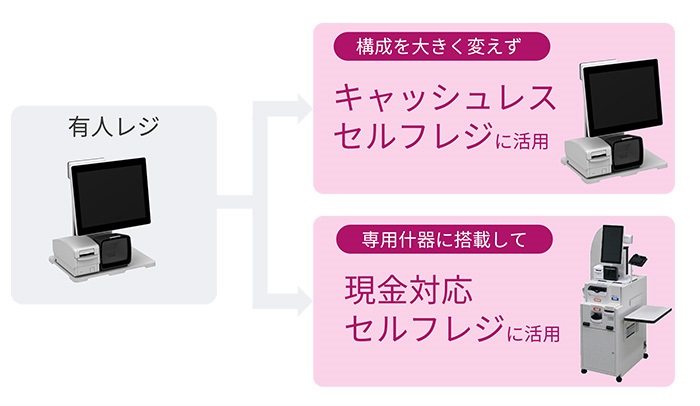 有人レジから構成を大きく変更せずキャッシュレスセルフレジに活用、または専用什器を搭載して現金対応セルフレジに活用