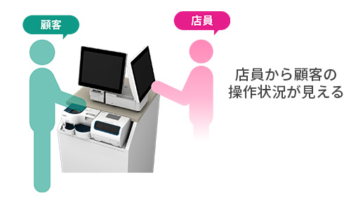 店員から顧客の操作状況が見える