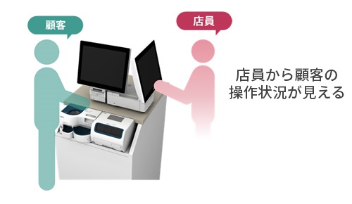 店員から顧客の操作状況が見える