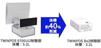体積約40％ 削減