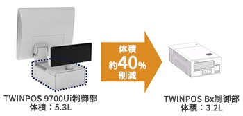 体積約40％ 削減