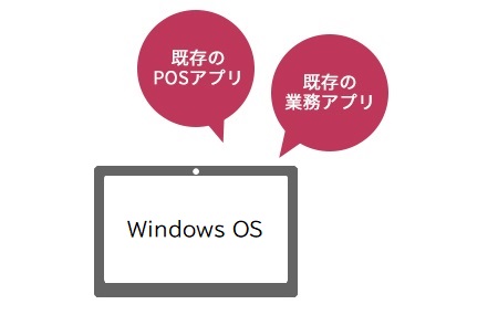 既存のPOSアプリ、既存の業務アプリ