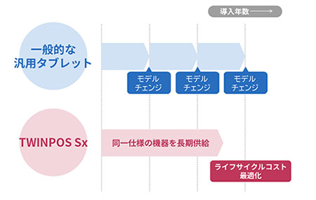 長く安心して使える