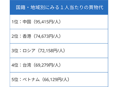 国籍・地域別にみる１人当たりの買物代