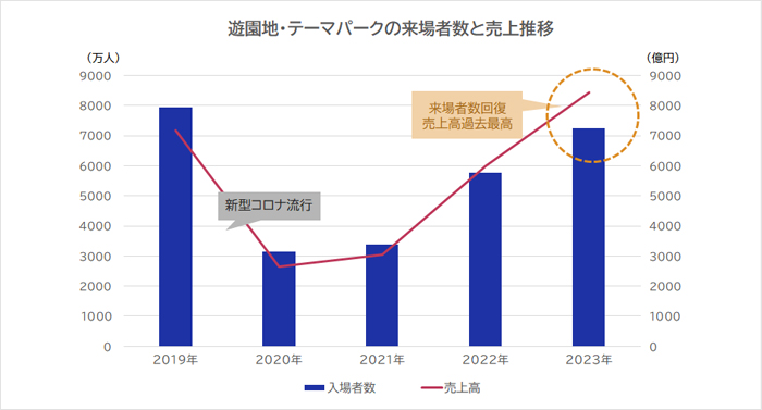 遊園地・テーマパークの来場者数と売上推移