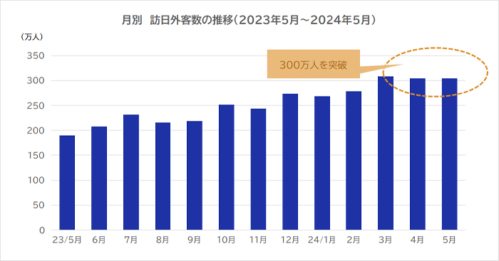 月別　訪日外客数の推移（2023年5月～2024年5月）
