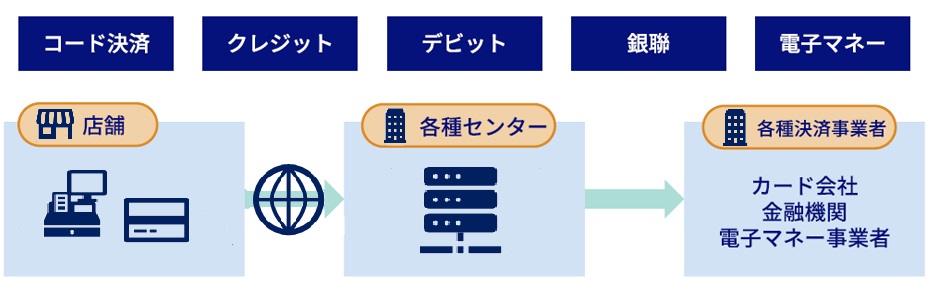 さまざまな電子マネーに決済対応