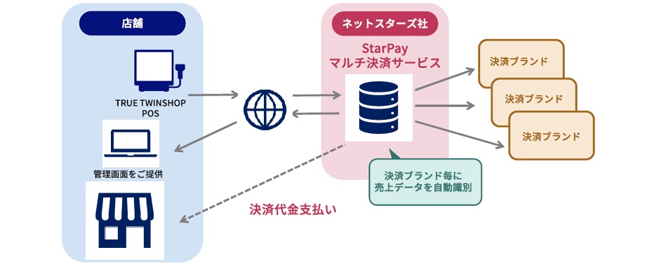 クレジット決済もサーバ導入型・ASP型など柔軟に対応