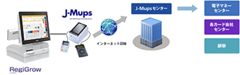 カード決済端末「J-Mups」連携