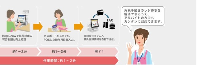 免税販売機能搭載POSシステム　導入前