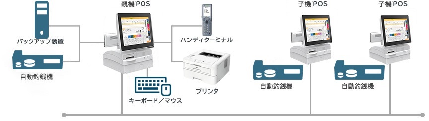 RegiGrow　システム構成（マスタ・スレーブ構成）