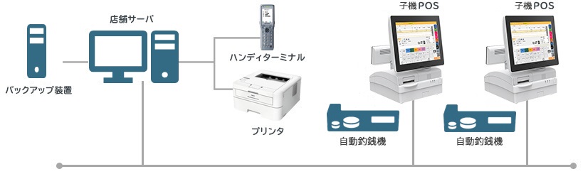 RegiGrow　システム構成（店舗サーバ・スレーブ構成）