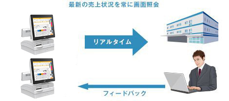 リアルタイムに売上・在庫情報を表示