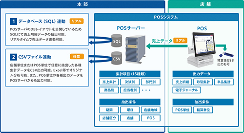 TRUE TWINSHOP　他の業務システムとの連携が可能