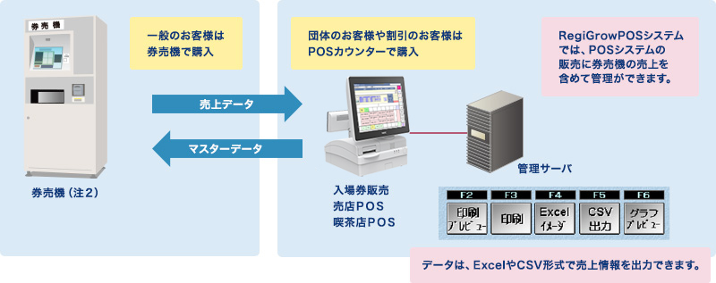 RegiGrow　POSシステムと券売機の連動イメージ図