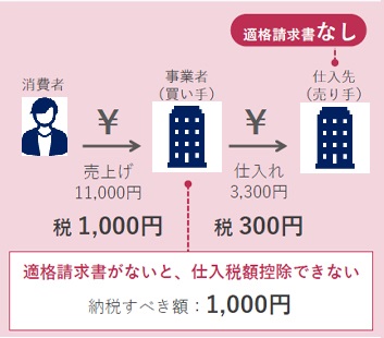 適格請求書なし