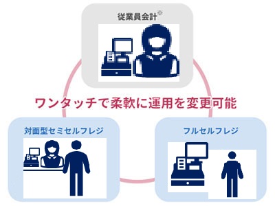 設定ひとつで柔軟に運用を変更可能